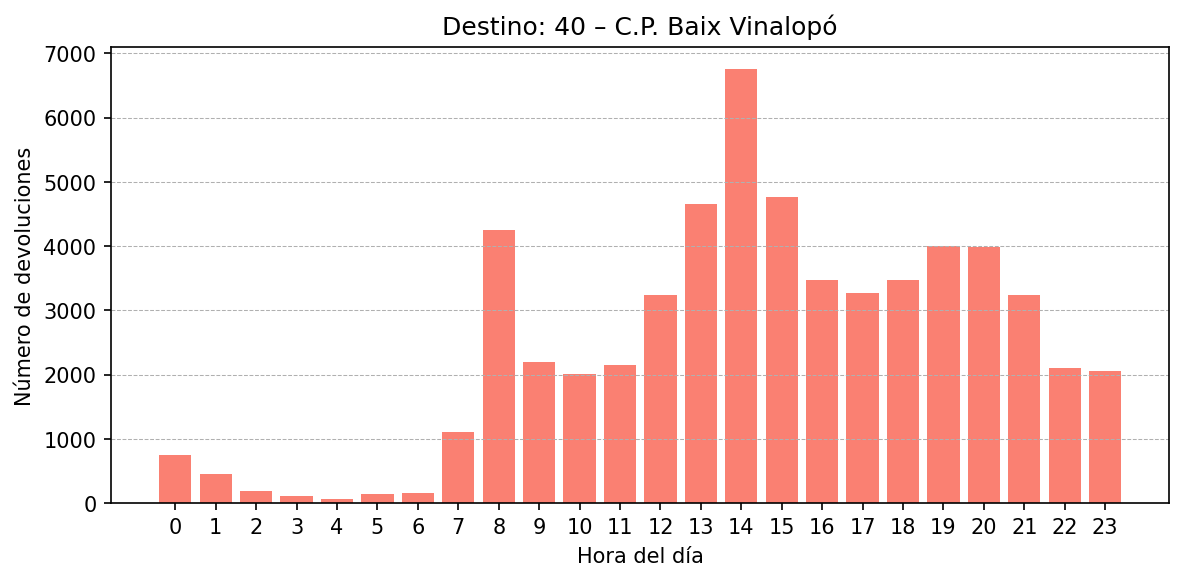 Destino 040 – C.P. Baix Vinalopó